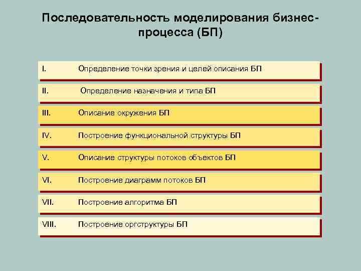 Последовательность моделирования бизнеспроцесса (БП) I. Определение точки зрения и целей описания БП II. Определение