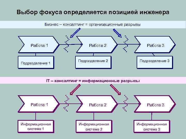 Выбор фокуса определяется позицией инженера Бизнес – консалтинг = организационные разрывы Работа 1 Подразделение