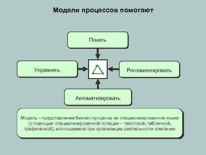 Модели процессов помогают Понять Управлять Регламентировать Автоматизировать Модель – представление бизнес-процесса на специализированном языке