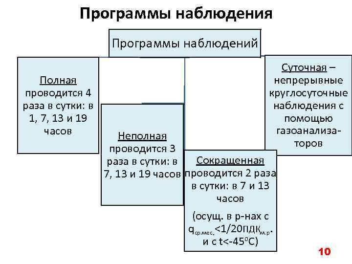 Программы наблюдения Программы наблюдений Полная проводится 4 раза в сутки: в 1, 7, 13