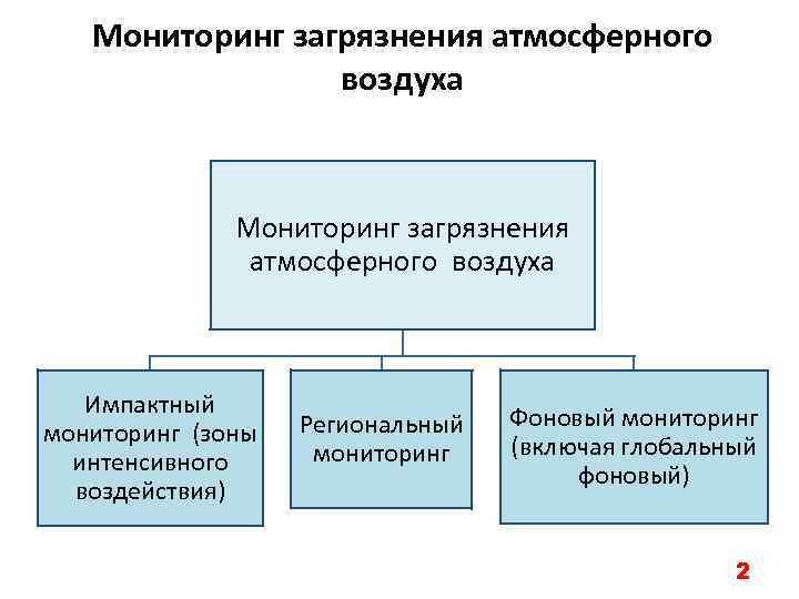 Мониторинг загрязнения атмосферного воздуха Импактный мониторинг (зоны интенсивного воздействия) Региональный мониторинг Фоновый мониторинг (включая