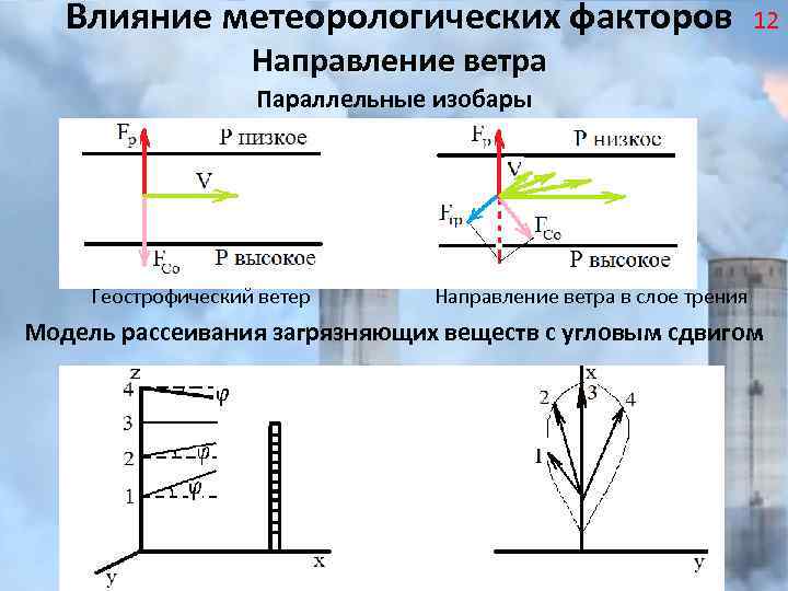 Влияние метеорологических факторов 12 Направление ветра Параллельные изобары Геострофический ветер Направление ветра в слое