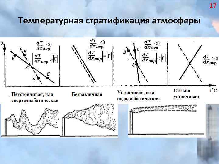 17 Температурная стратификация атмосферы 