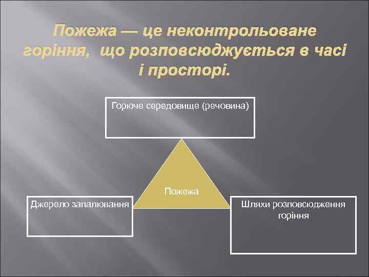 Пожежа — це неконтрольоване горіння, що розповсюджується в часі і просторі. Горюче середовище (речовина)