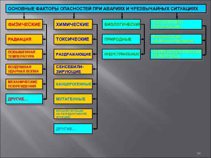 ОСНОВНЫЕ ФАКТОРЫ ОПАСНОСТЕЙ ПРИ АВАРИЯХ И ЧРЕЗВЫЧАЙНЫХ СИТУАЦИЯХ ФИЗИЧЕСКИЕ ХИМИЧЕСКИЕ БИОЛОГИЧЕСКИЕ ПСИХОФИЗИОЛОГИЧЕСКИЕ РАДИАЦИЯ ТОКСИЧЕСКИЕ