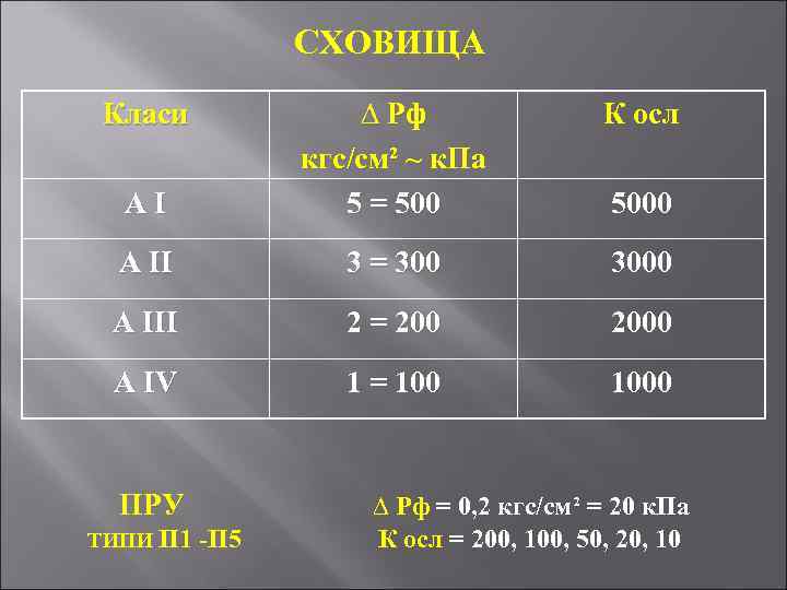 СХОВИЩА Класи К осл АІ ∆ Рф кгс/см² ~ к. Па 5 = 500