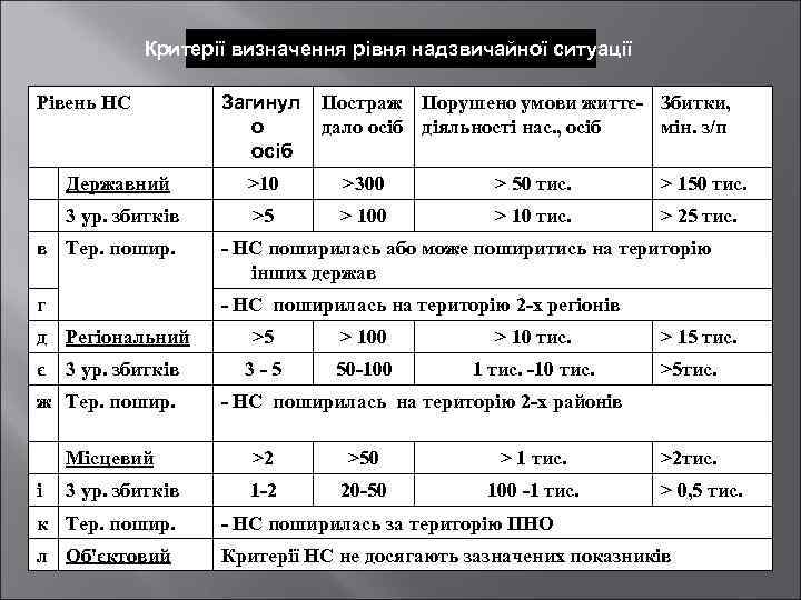 Критерії визначення рівня надзвичайної ситуації Рівень НС Загинул о осіб Постраж Порушено умови життє-