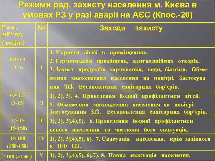 Режими рад. захисту населення м. Києва в умовах РЗ у разі аварії на АЄС