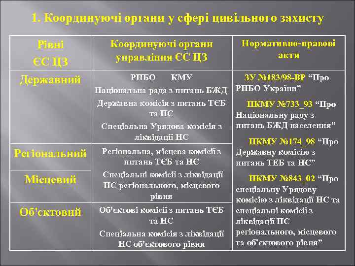 1. Координуючі органи у сфері цивільного захисту Рівні ЄС ЦЗ Державний Регіональний Місцевий Об'єктовий