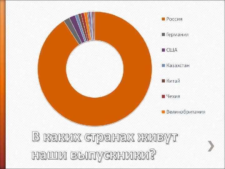 В каких странах живут наши выпускники? 