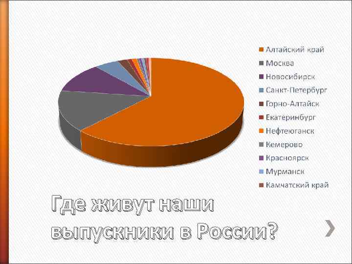 Где живут наши выпускники в России? 