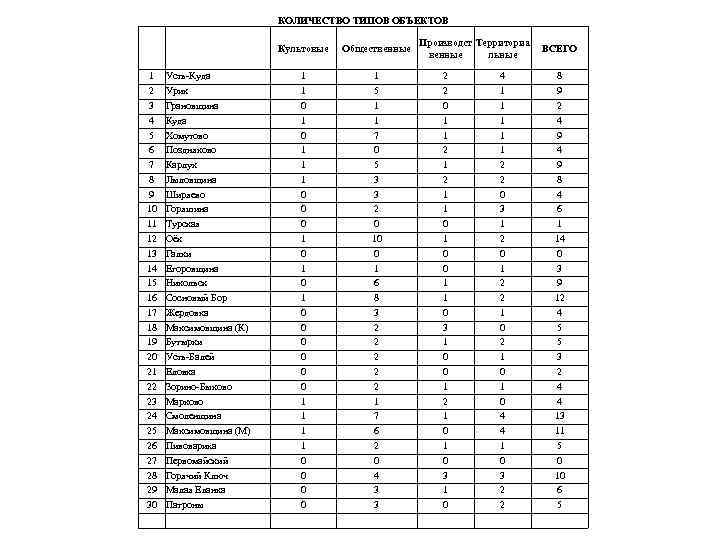 КОЛИЧЕСТВО ТИПОВ ОБЪЕКТОВ Культовые 1 2 3 4 5 6 7 8 9 10