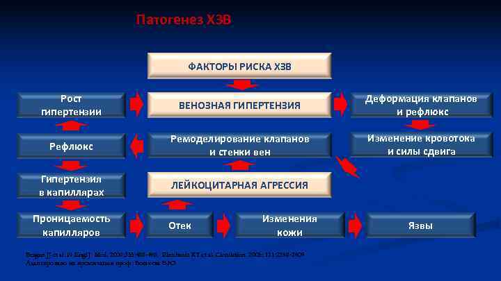 Патогенез ХЗВ ФАКТОРЫ РИСКА ХЗВ Рост гипертензии ВЕНОЗНАЯ ГИПЕРТЕНЗИЯ Деформация клапанов и рефлюкс Ремоделирование