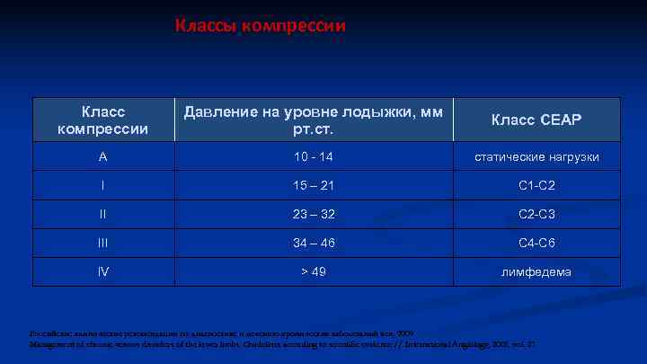 Классы компрессии Класс компрессии Давление на уровне лодыжки, мм рт. ст. Класс СЕАР А