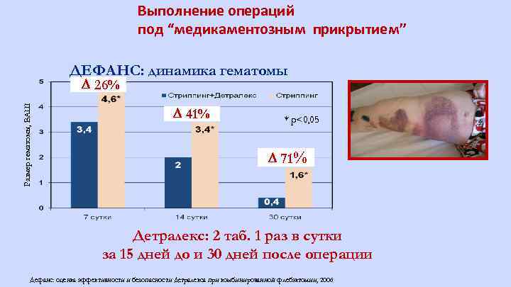 Выполнение операций под “медикаментозным прикрытием” ДЕФАНС: динамика гематомы Размер гематомы, ВАШ 26% 41% *