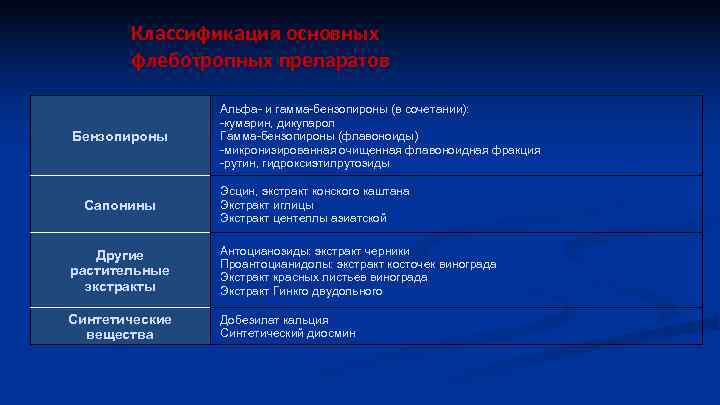 Классификация основных флеботропных препаратов Бензопироны Сапонины Альфа- и гамма-бензопироны (в сочетании): -кумарин, дикупарол Гамма-бензопироны