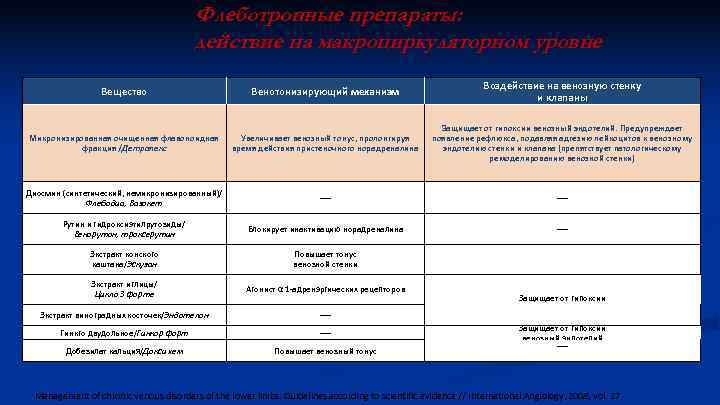 Флеботропные препараты: действие на макроциркуляторном уровне Вещество Венотонизирующий механизм Воздействие на венозную стенку и