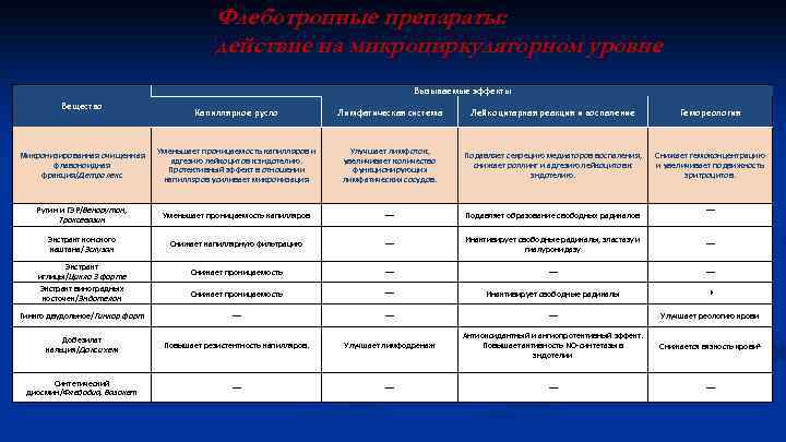 Флеботропные препараты: действие на микроциркуляторном уровне Вызываемые эффекты Вещество Капиллярное русло Лимфатическая система Лейкоцитарная