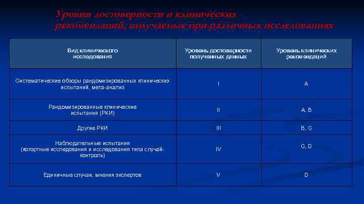 Уровни достоверности и клинических рекомендаций, получаемые при различных исследованиях Вид клинического исследования Уровень достоверности