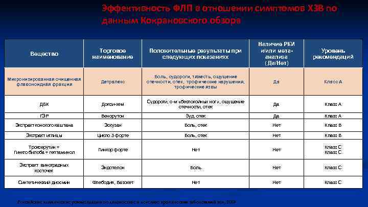 Эффективность ФЛП в отношении симптомов ХЗВ по данным Кокрановского обзора Вещество Торговое наименование Положительные