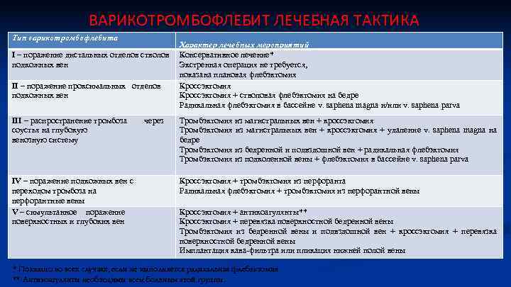 ВАРИКОТРОМБОФЛЕБИТ ЛЕЧЕБНАЯ ТАКТИКА Тип варикотромбофлебита I – поражение дистальных отделов стволов подкожных вен II