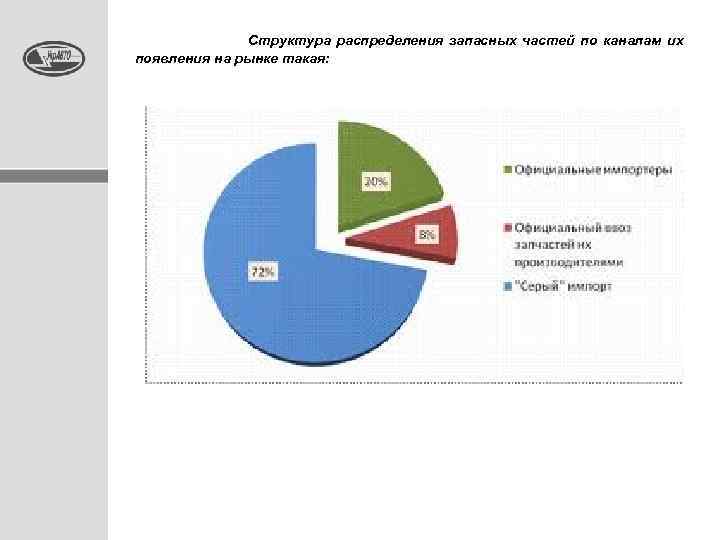  Структура распределения запасных частей по каналам их появления на рынке такая: 