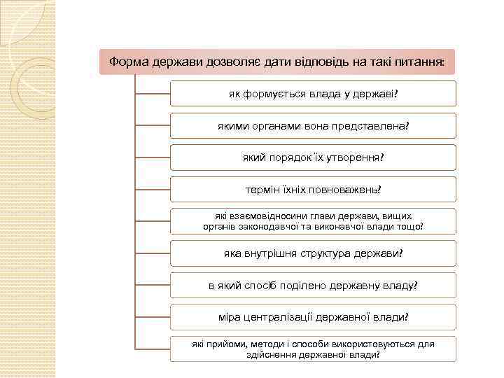 Форма держави дозволяє дати відповідь на такі питання: як формується влада у державі? якими