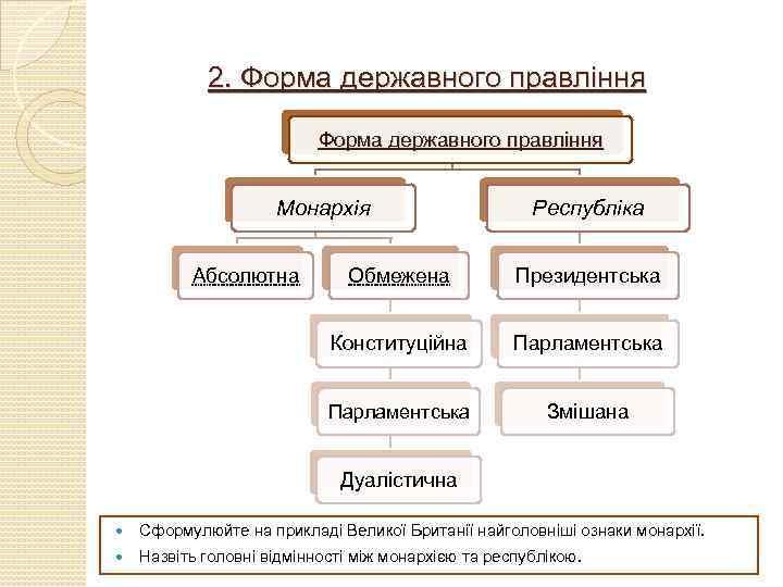 2. Форма державного правління Монархія Абсолютна Республіка Обмежена Президентська Конституційна Парламентська Змішана Дуалістична Сформулюйте
