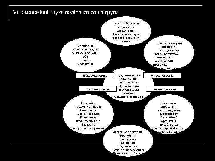 Усі економічні науки поділяються на групи Загальноісторичні економічні дисципліни Економічна історія Історія економічних учень
