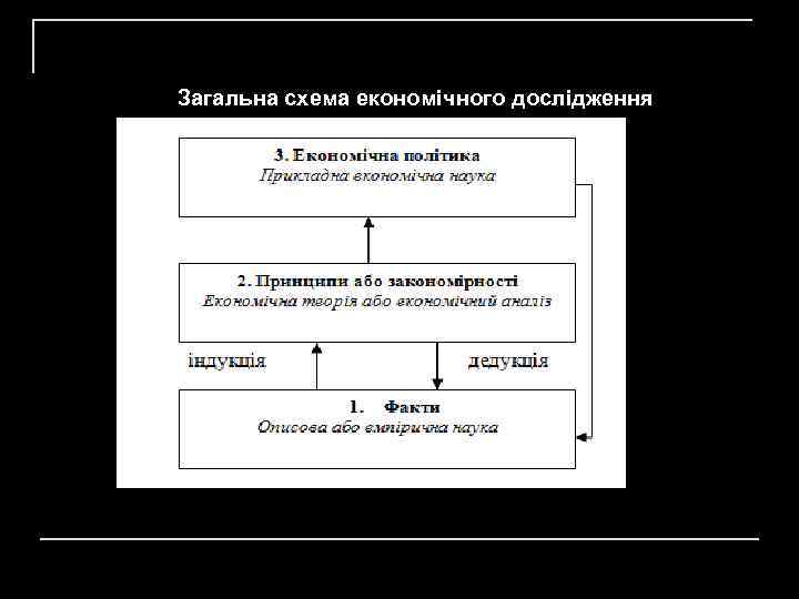 Загальна схема економічного дослідження 