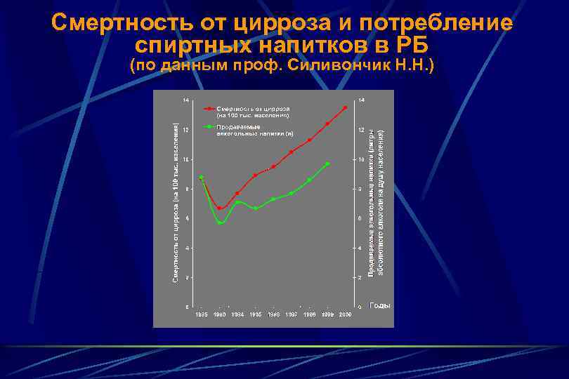 Смертность от цирроза и потребление спиртных напитков в РБ (по данным проф. Силивончик Н.