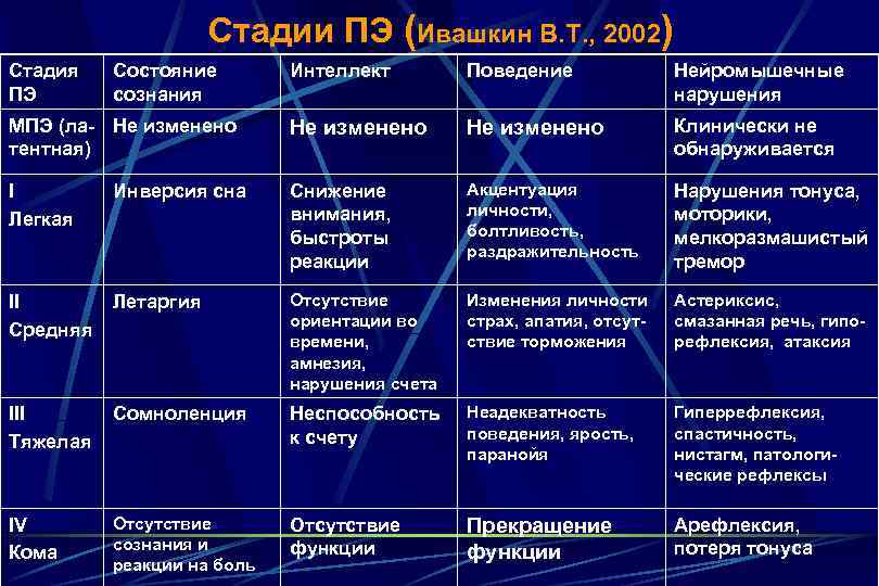 Стадии ПЭ (Ивашкин В. Т. , 2002) Стадия ПЭ Состояние сознания Интеллект Поведение Нейромышечные