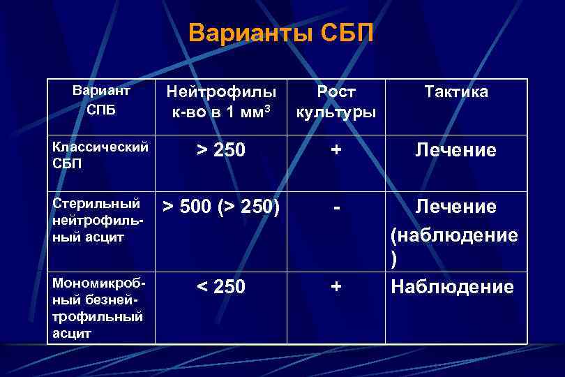 Варианты СБП Вариант СПБ Нейтрофилы к-во в 1 мм 3 Рост культуры Тактика Классический