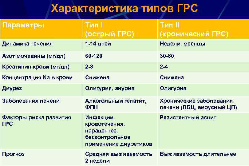 Характеристика типов ГРС Параметры Тип I (острый ГРС) Тип II (хронический ГРС) Динамика течения