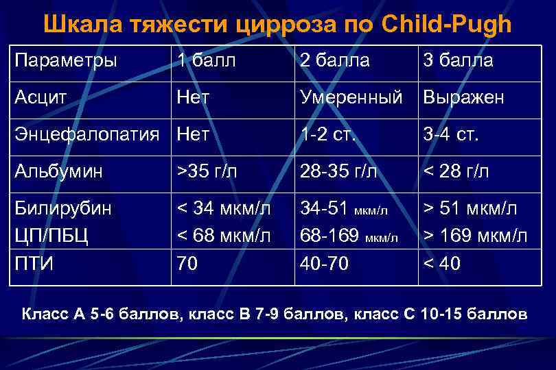 Шкала тяжести инсульта. Классификация child-Pugh цирроза. Шкала тяжести цирроза по child-Pugh. Классификация тяжести цирроза печени по child- Turcotte-Pugh.