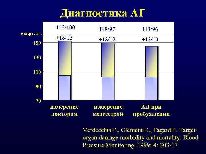 Диагностика АГ мм. рт. ст. 152/100 148/97 143/96 ± 18/12 ± 13/10 Verdecchia P.