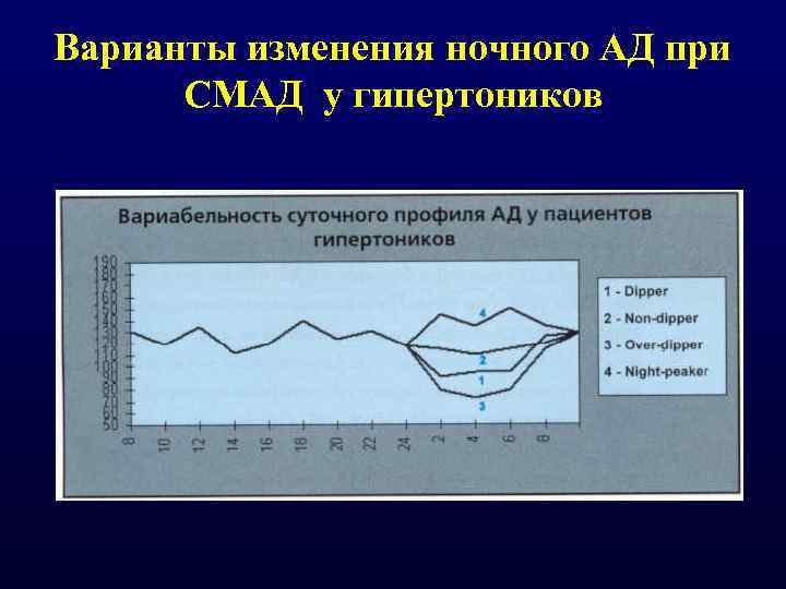 Варианты изменения ночного АД при СМАД у гипертоников 