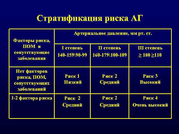 Риск гб. Стратификация риска АГ. Стратификация риска артериальной гипертензии. Стратификация риска пневмонии. Критерии стратификации риска при артериальной гипертензии.