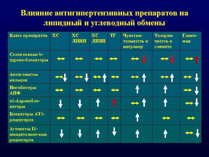 Влияние антигипертензивных препаратов на липидный и углеводный обмены Класс препаратов Селективные bадрено-блокаторы Антагонисты кальция