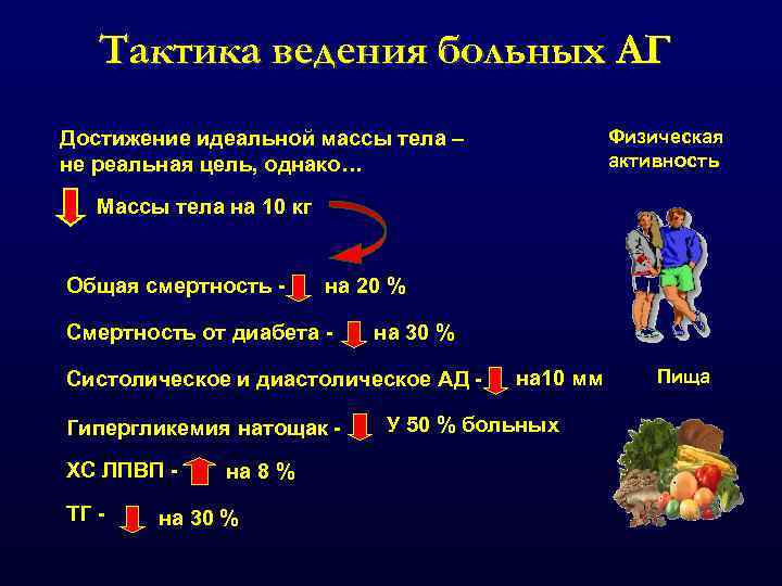 Тактика ведения больных АГ Физическая активность Достижение идеальной массы тела – не реальная цель,