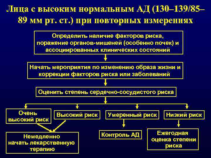 Лица с высоким нормальным АД (130– 139/85– 89 мм рт. ст. ) при повторных