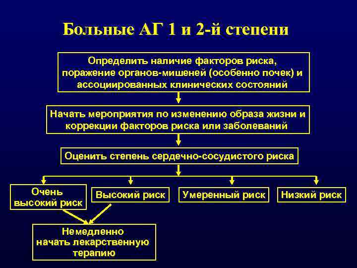 Больные АГ 1 и 2 -й степени Определить наличие факторов риска, поражение органов-мишеней (особенно