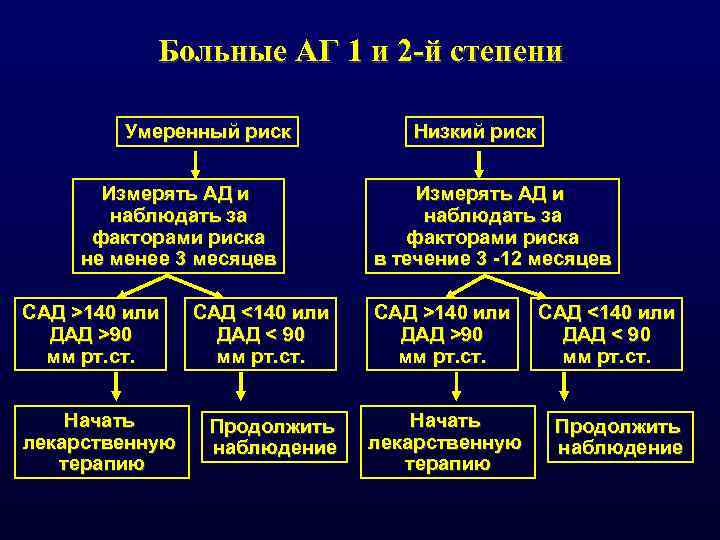 Больные АГ 1 и 2 -й степени Умеренный риск Измерять АД и наблюдать за
