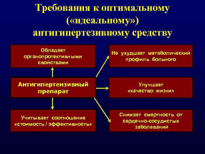 Требования к оптимальному ( «идеальному» ) антигипертезивному средству Обладает органопротективными свойствами Не ухудшает метаболический