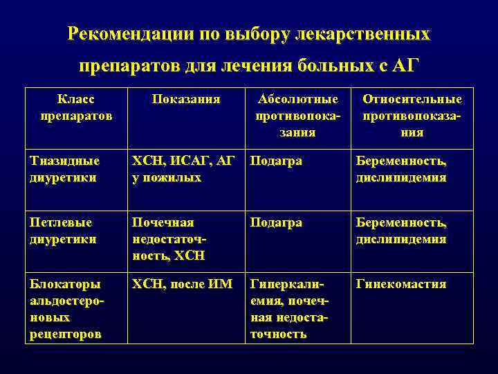 План лечения артериальной гипертензии