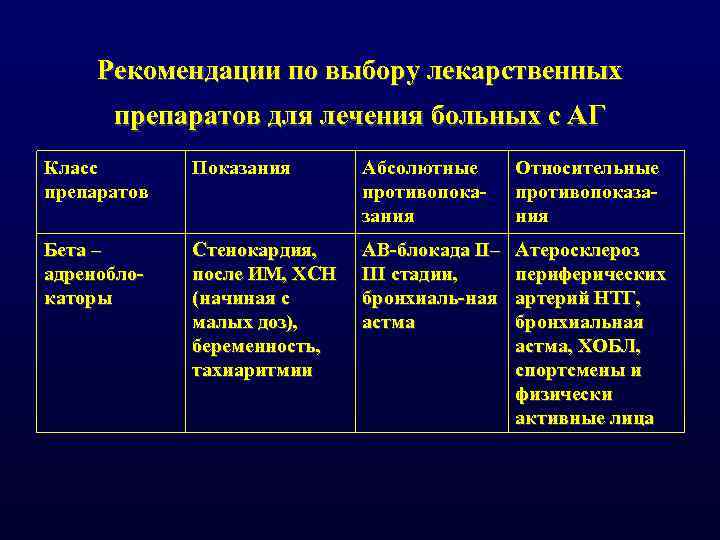 Рекомендации по выбору лекарственных препаратов для лечения больных с АГ Класс препаратов Показания Абсолютные