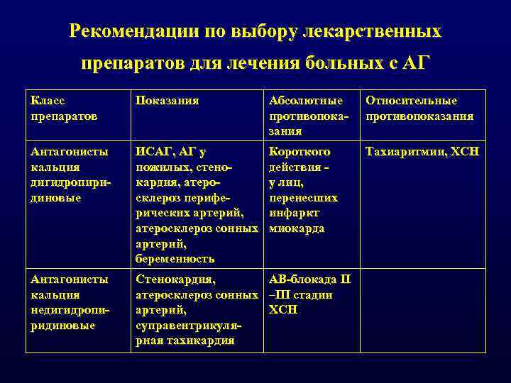 Рекомендации по выбору лекарственных препаратов для лечения больных с АГ Класс препаратов Показания Абсолютные