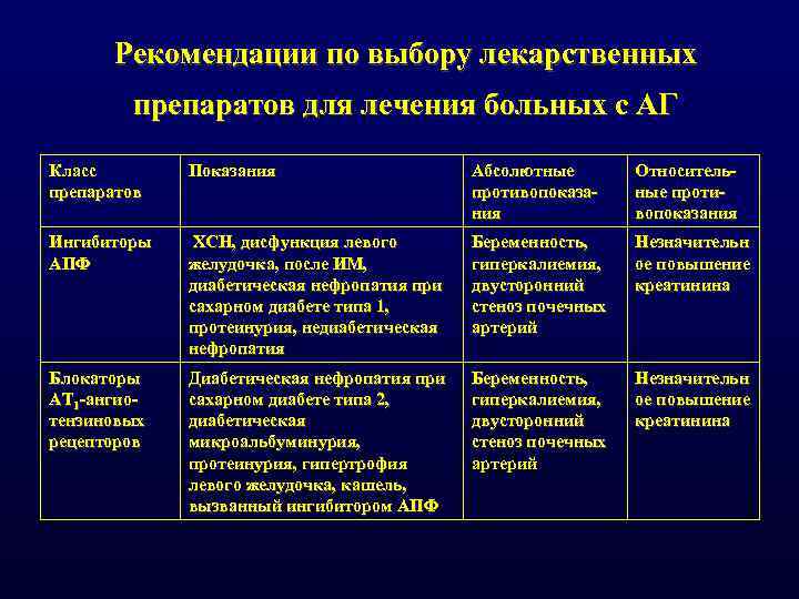 Рекомендации по выбору лекарственных препаратов для лечения больных с АГ Класс препаратов Показания Абсолютные