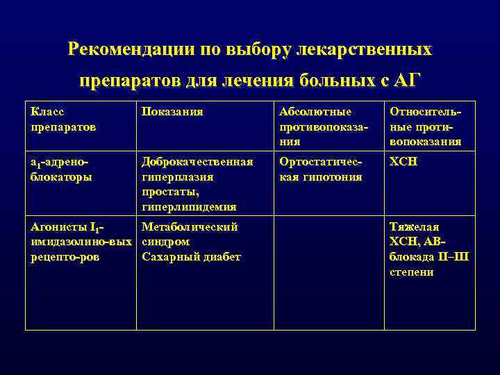 Рекомендации по выбору лекарственных препаратов для лечения больных с АГ Класс препаратов Показания Абсолютные