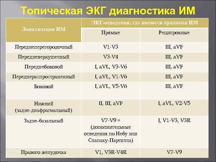 Топическая ЭКГ диагностика ИМ ЭКГ-отведения, где имеются признаки ИМ Локализация ИМ Прямые Реципрокные Переднеперегородочный
